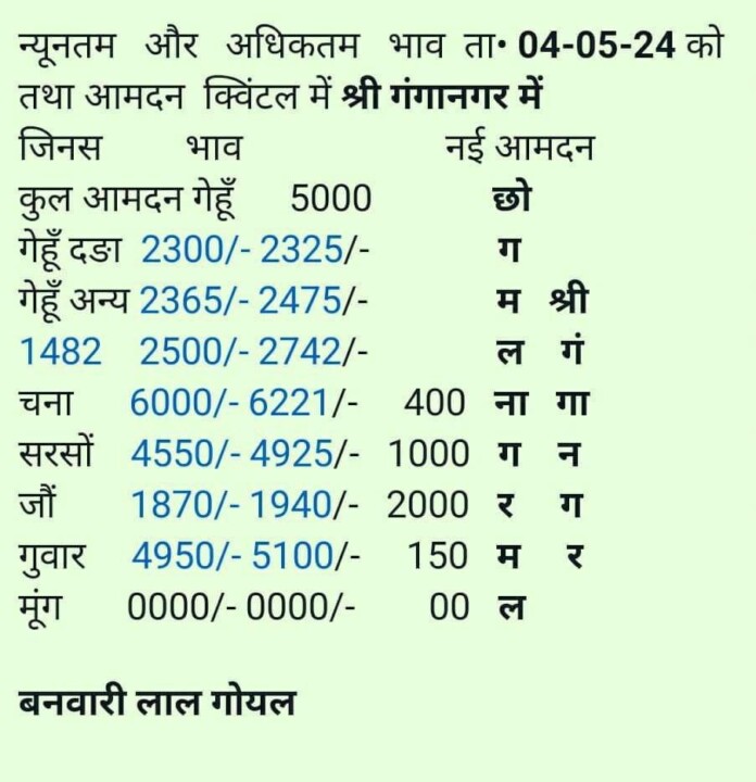 श्री गंगानगर अनाज मंडी भाव