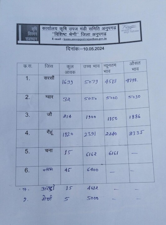 अनूपगढ़ मंडी का भाव 10/05/2024