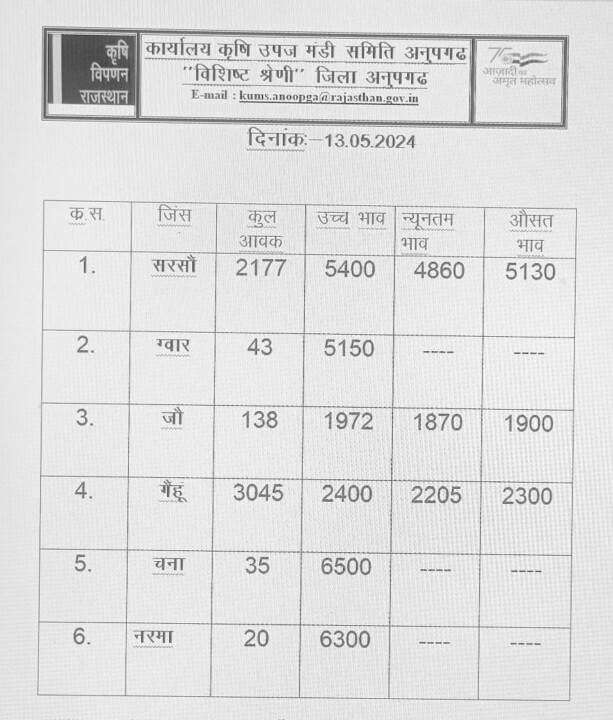अनूपगढ़ मंडी के भाव