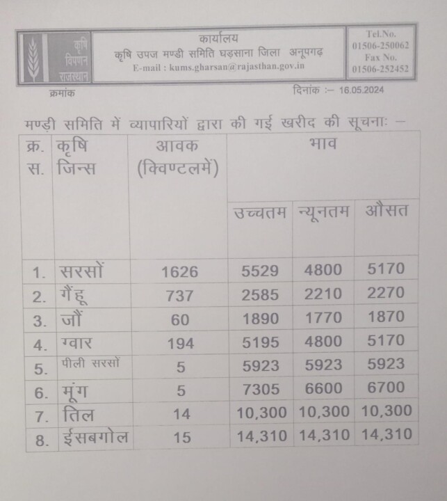 अनूपगढ़ मंडी का भाव 16-05-2024