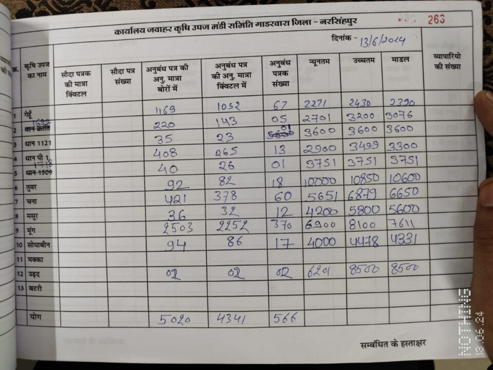 गाडरवारा कृषि मंडी भाव 13/06/2024