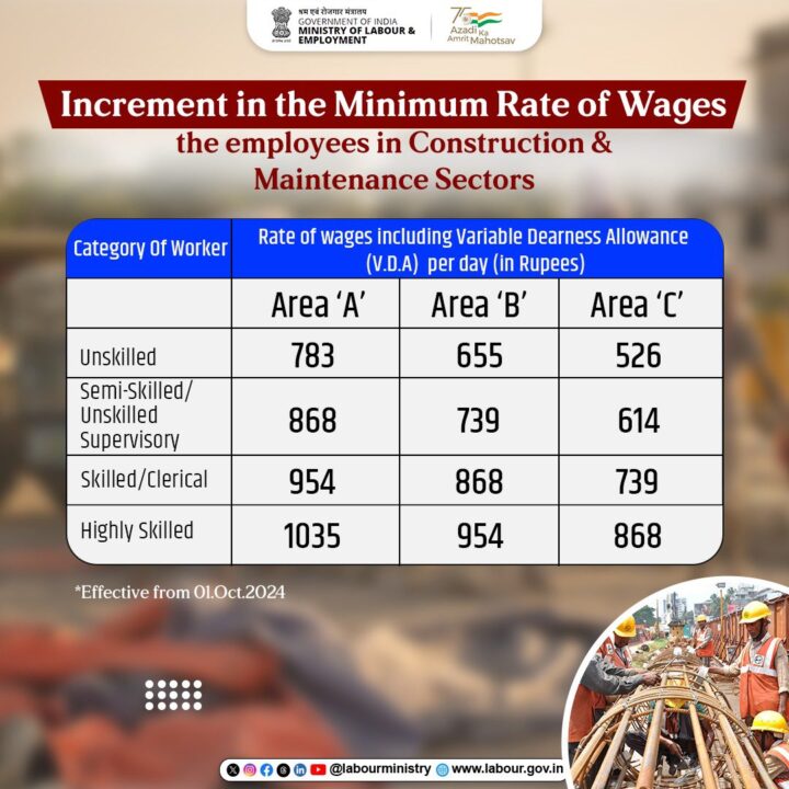 Variable Dearness Allowance