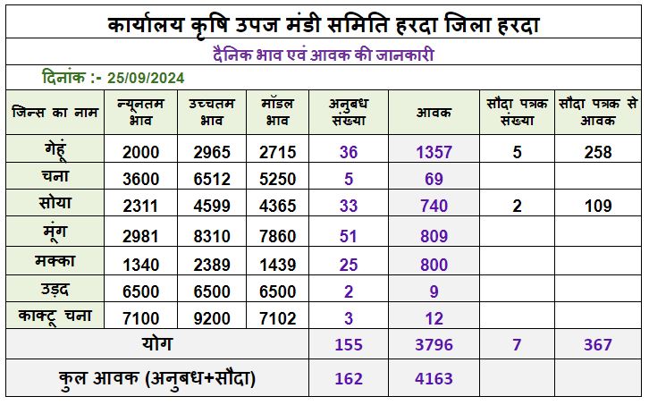 हरदा मंडी भाव 25/09/2024