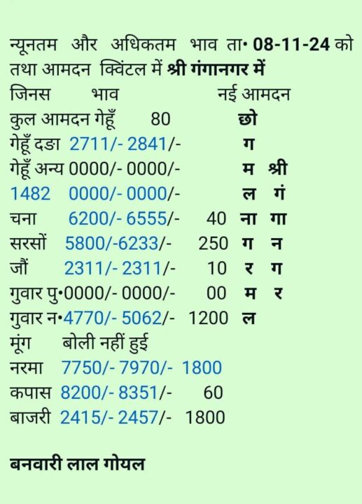 श्री गंगानगर मंडी के भाव