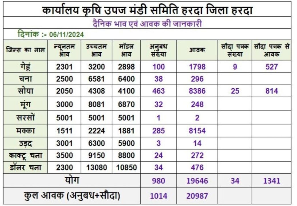 हरदा मंडी भाव