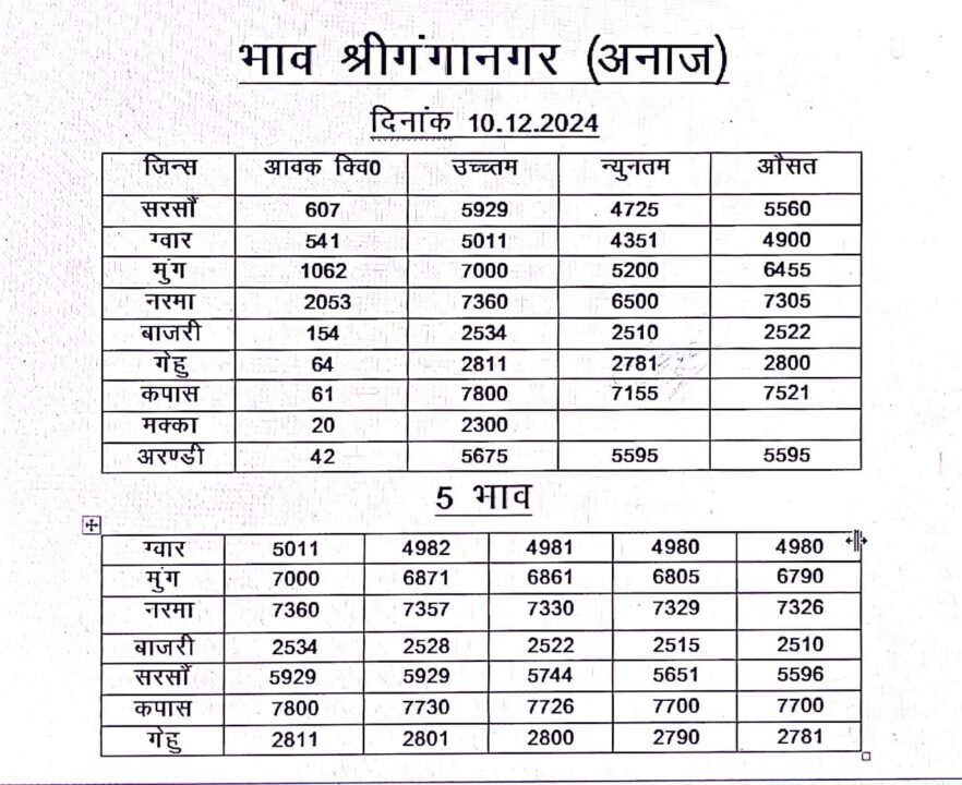 श्री गंगानगर मंडी भाव