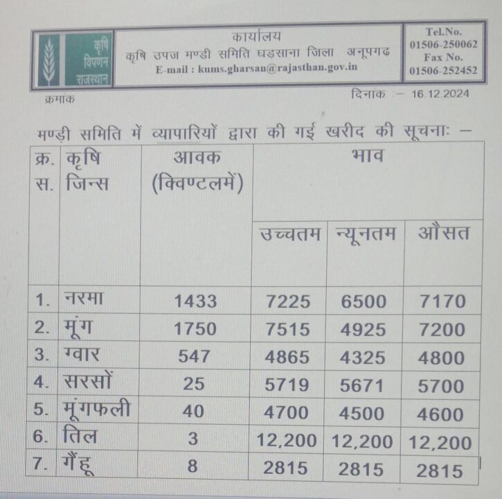 घड़साना मंडी के भाव