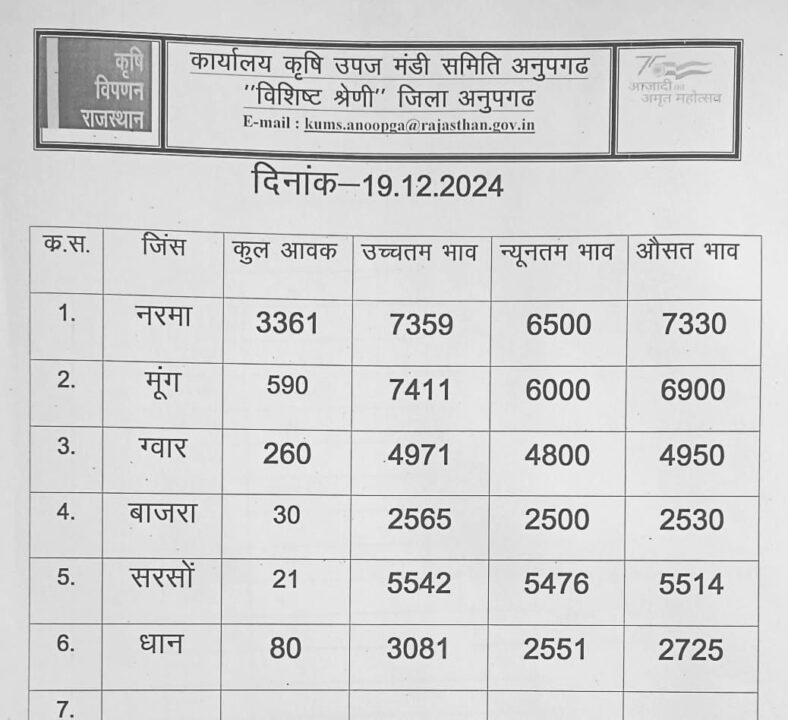 अनूपगढ़ मंडी भाव टुडे