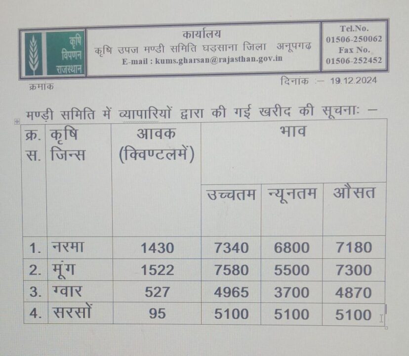 घड़साना मंडी भाव टुडे