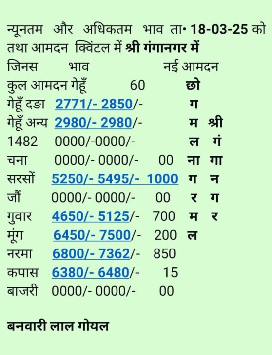 श्री गंगानगर अनाज मंडी के भाव
