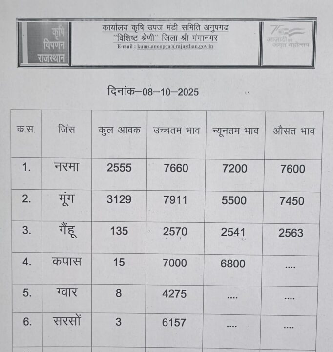 अनूपगढ़ मंडी के भाव