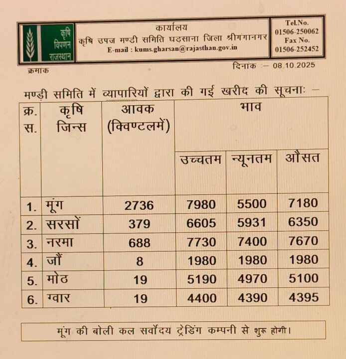 घड़साना मंडी का रेट