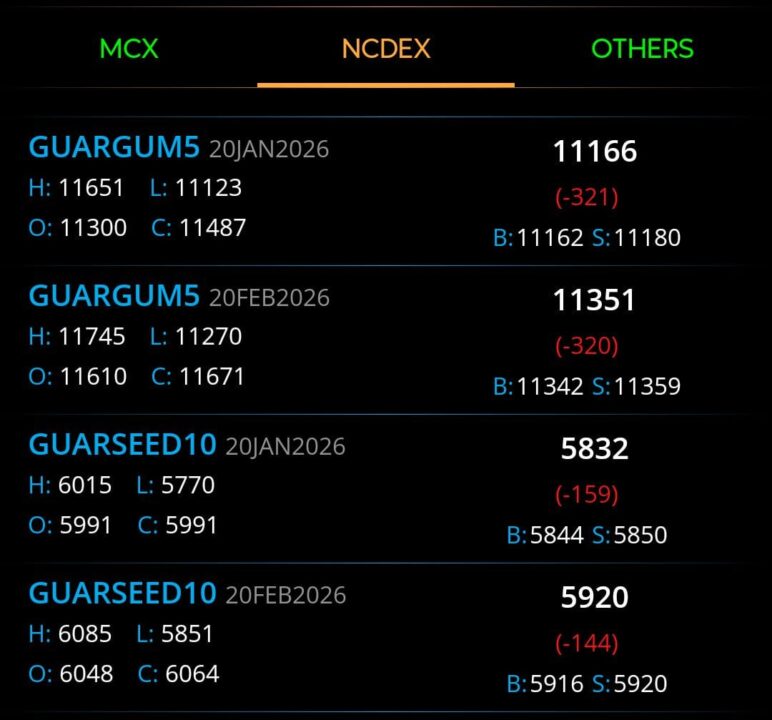 NCDEX Guar Futures Price (06 January 2026)