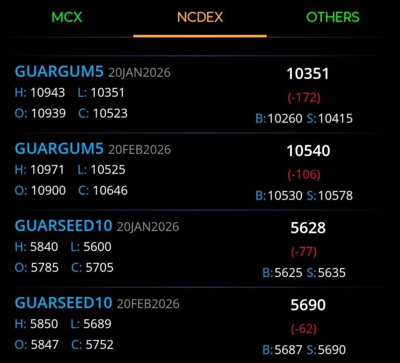 NCDEX Guar Price Today