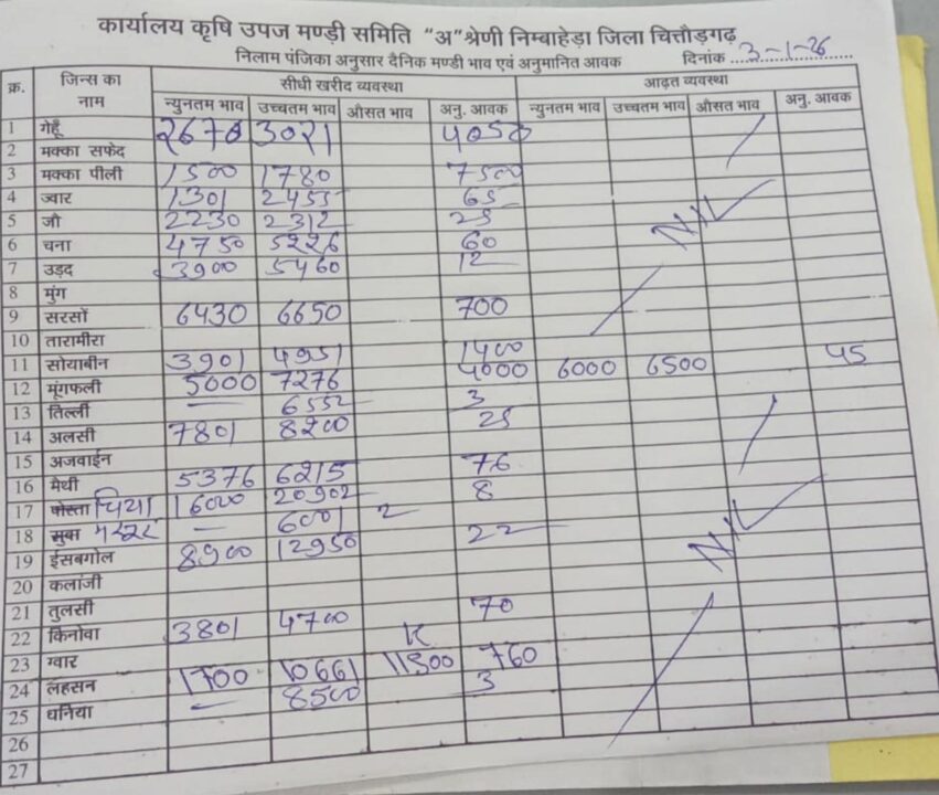 निम्बाहेड़ा मंडी का भाव 