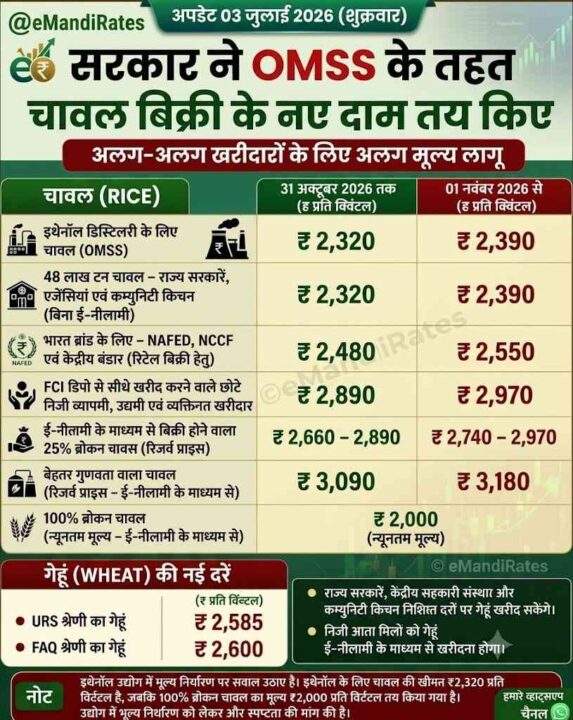 Govt to sell rice for ethanol at ₹2320/qtl, wheat to millers at ₹2585-2600/qtl