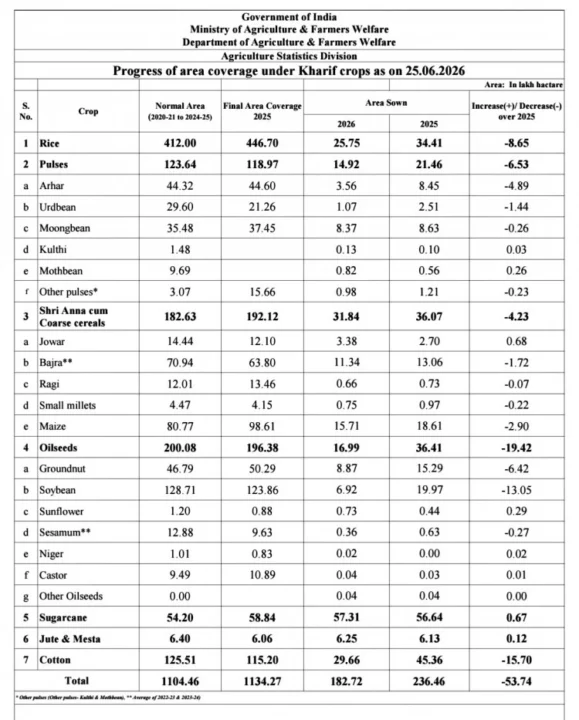 kharif crop data 2026