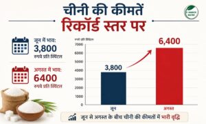 Sugar Price Hike : त्योहारी सीजन से पहले चीनी का रेट पहुंचा आसमान में, 20% तक बढ़े दाम