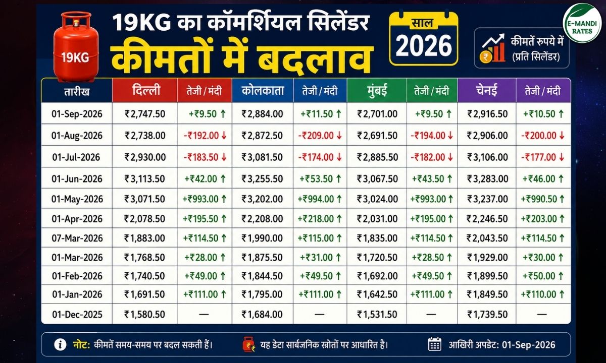 List of price changes for 19kg commercial gas cylinders in the year 2026.