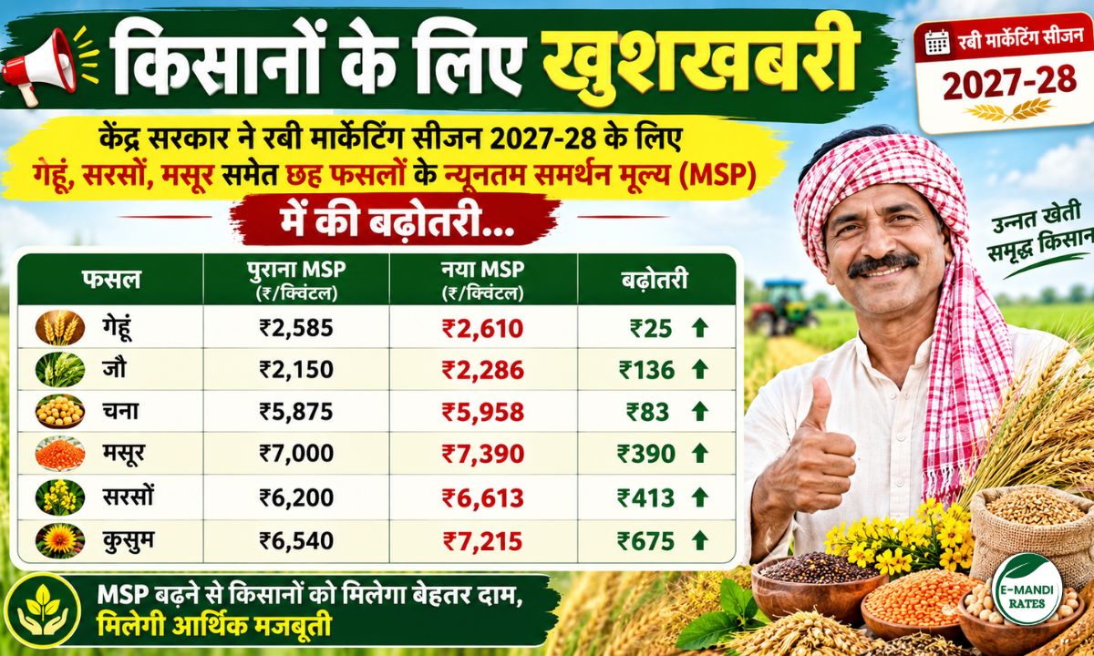 rabi crops msp hike 2027-28 wheat kusum mustard