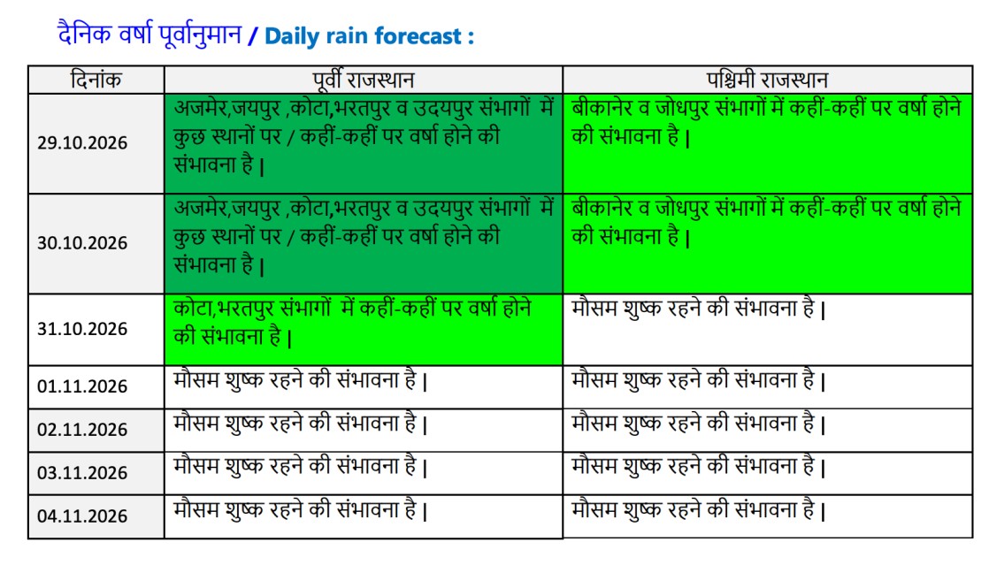 Daily Rain ForeCast