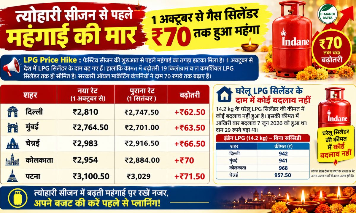 commercial lpg cylinder price hike india