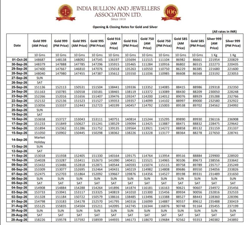 ibja gold silver rate rates list