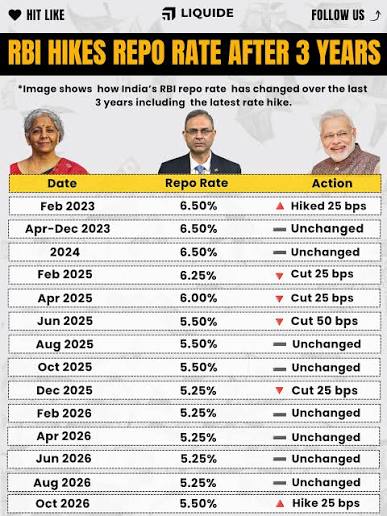 rbi repo rate hike after 3 year